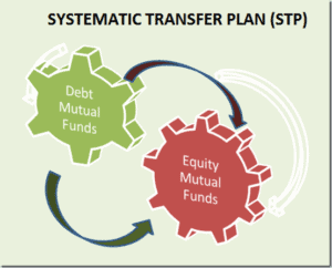 Investment in Equity Fund & Debt Fund