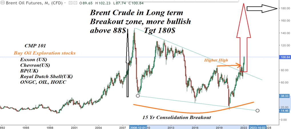Equity Market: Brent Oil Futures