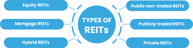 A Complete Guide to REIT Investing - Fintoo Blog